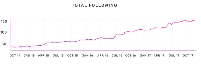 Healthy Following Graph