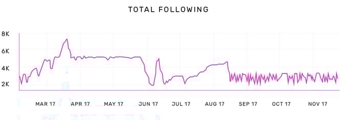 Unhealthy following graph