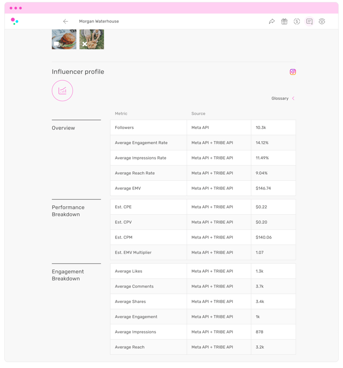 TRIBE Pre-Purchase Performance Metrics