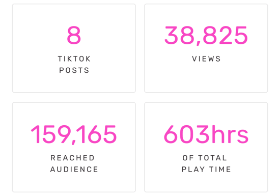 8 TikTok Posts | 38,825 Views | 159,165 Reached Audience | 603hrs of Total Play Time