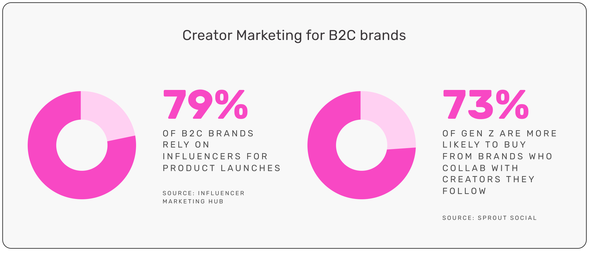 b2c creator marketing statistics