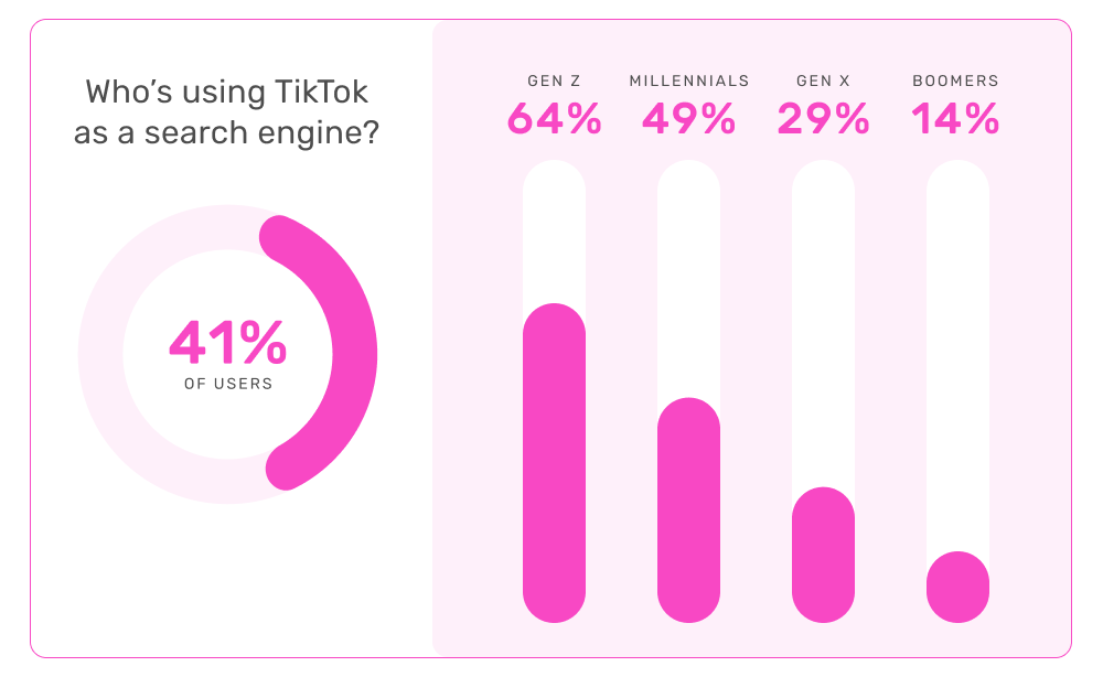 social search stats by generation