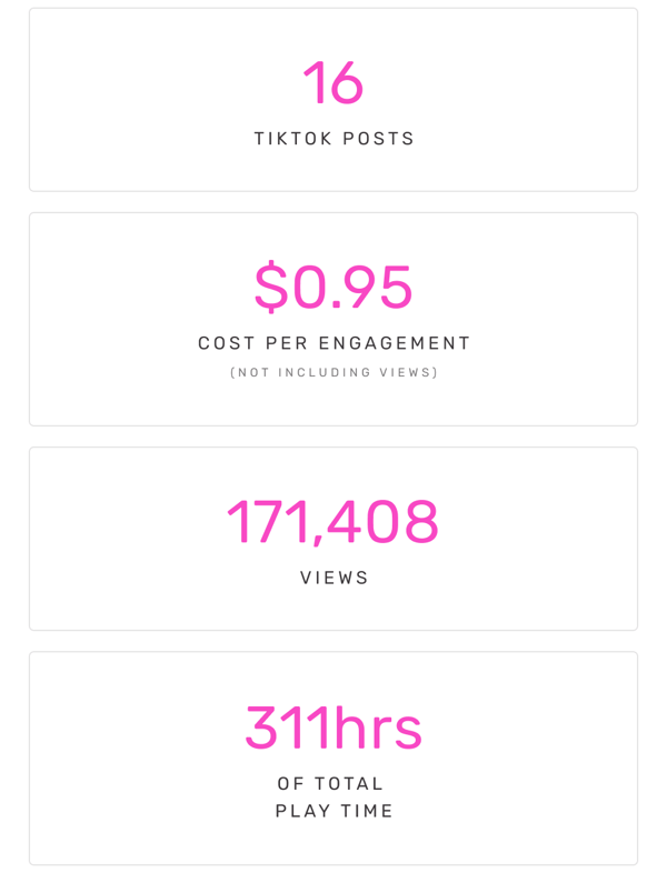 16 TikTok Posts | $0.95 CPE | 171,408 Views | 311 hrs of Total Play Time