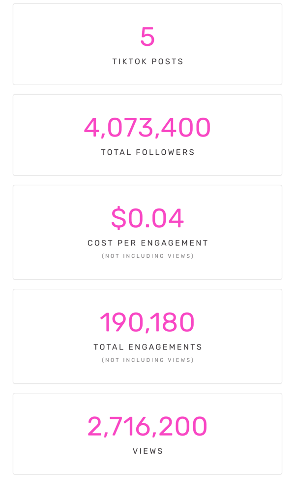 5 TikTok Posts | 4,073,400 Followers | $0.04 CPE | 190,180 Engagements | 2,716,200 Views