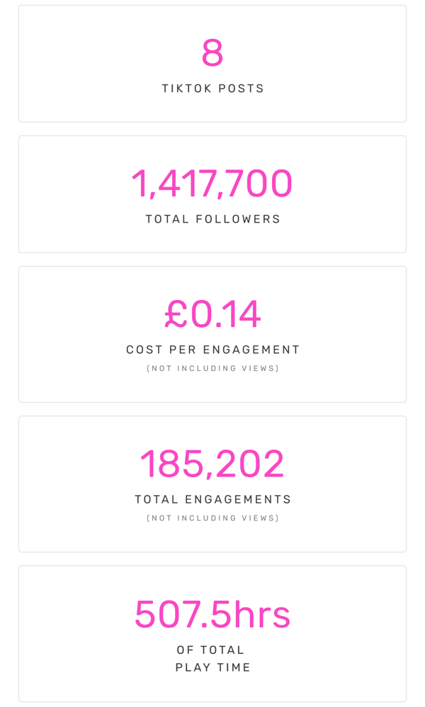8 TikTok Posts | 1,417,700 Followers | £0.14 CPE | 185,202 Engagements | 507.5hrs Play Time