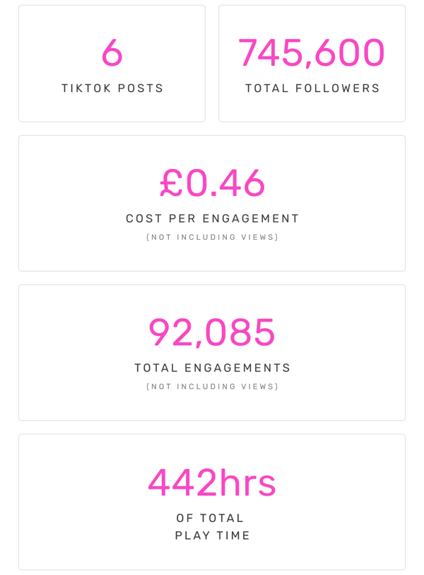 6 TikToks | 745,600 Followers | £0.46 CPE | 92,085 Engagements | 442hrs of Play Time
