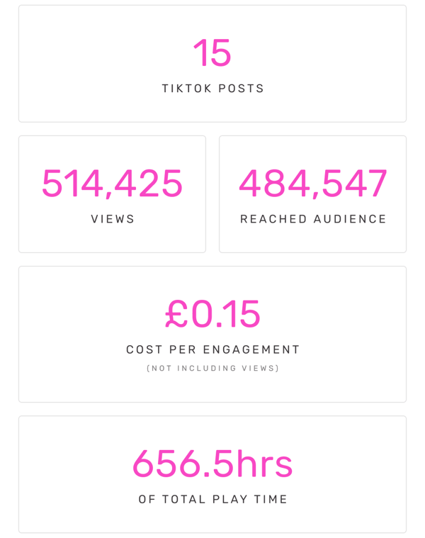 15 TikTok Posts | 514,425 Views | 484,547 Audience | £0.15 CPE | 656.5hrs Play Time