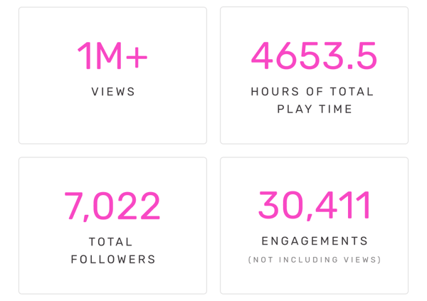 1M+ Views | 4653.5hrs Play Time | 7,022 Followers | 30,411 Engagements