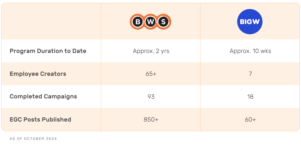 bws vs bigw programs to date