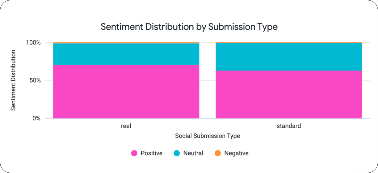 tribe sentiment analysis by submission type